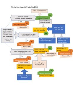 Alma Requests Life Cycle Illustration 